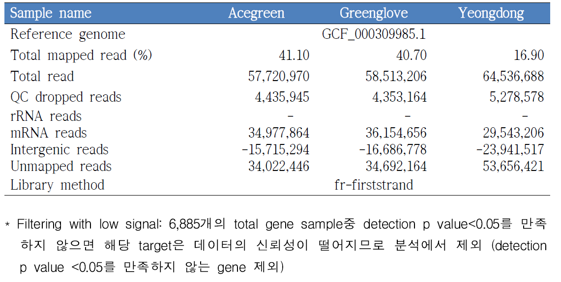 품종 별 RNA-Seq 분석 파일 목록