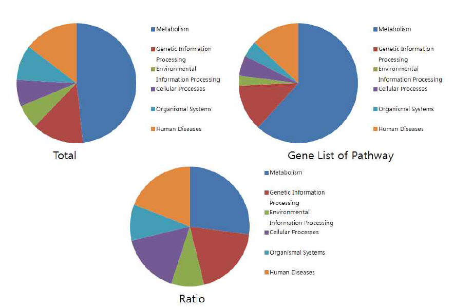 The proportion of functional categories generated from raw data