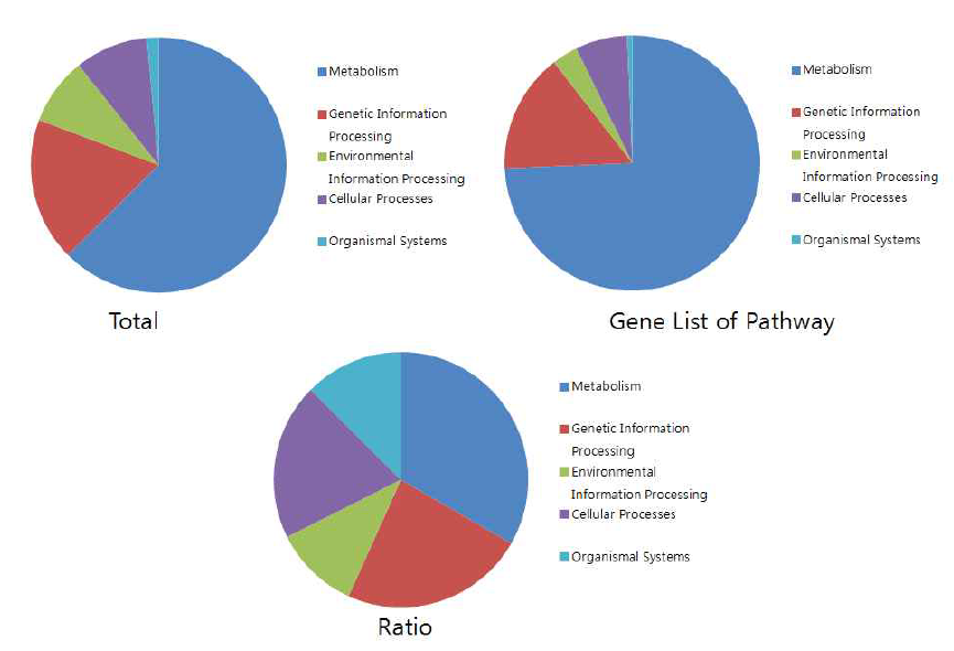 The proportion of functional categories generated from modified data