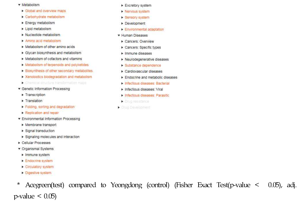 Functional categories of identified pathways