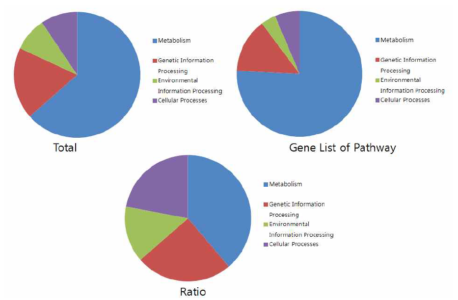 The proportion of functional categories generated from modified data