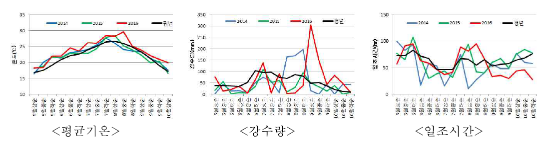 팥 재배시기 기상변화