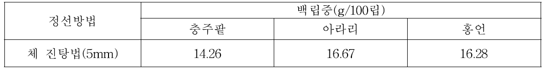 종자 정선에 의한 팥 품종별 백립중