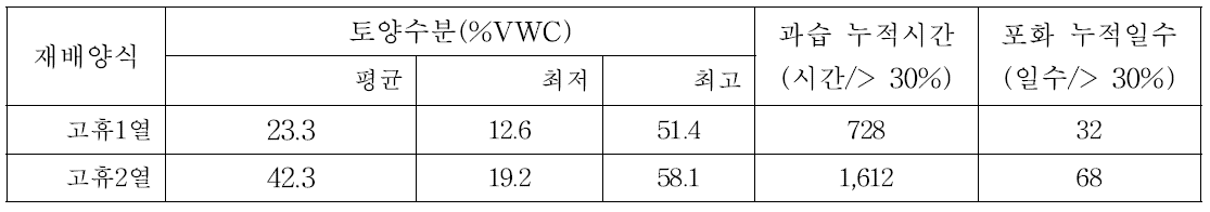 재배양식별 토양수분 자료