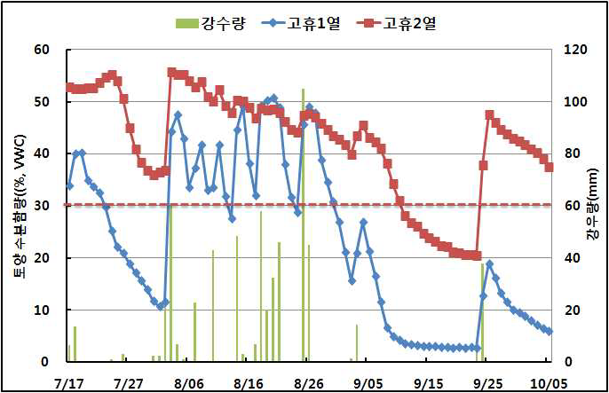 재배양식별 토양수분 및 강수량 변화