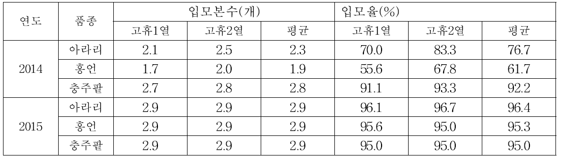 팥의 주요 품종별 재배양식에 따른 입모본수 및 입모율 변화