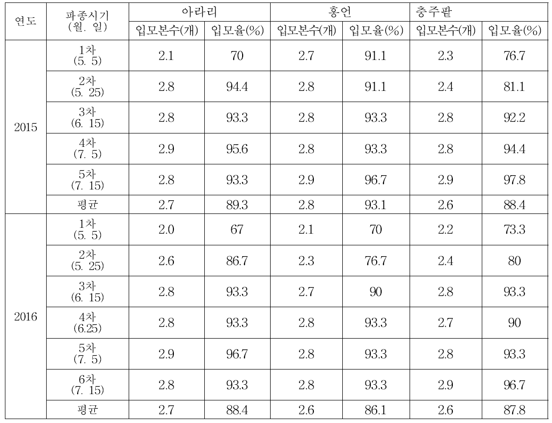 팥의 주요 품종별 파종시기에 따른 입모본수 및 입모율