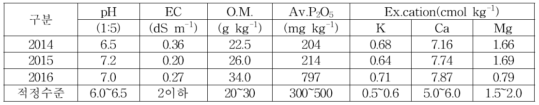 시험 전 토양 일반화학성