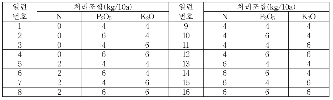 3요소 시비반응 평가를 위한 처리조합