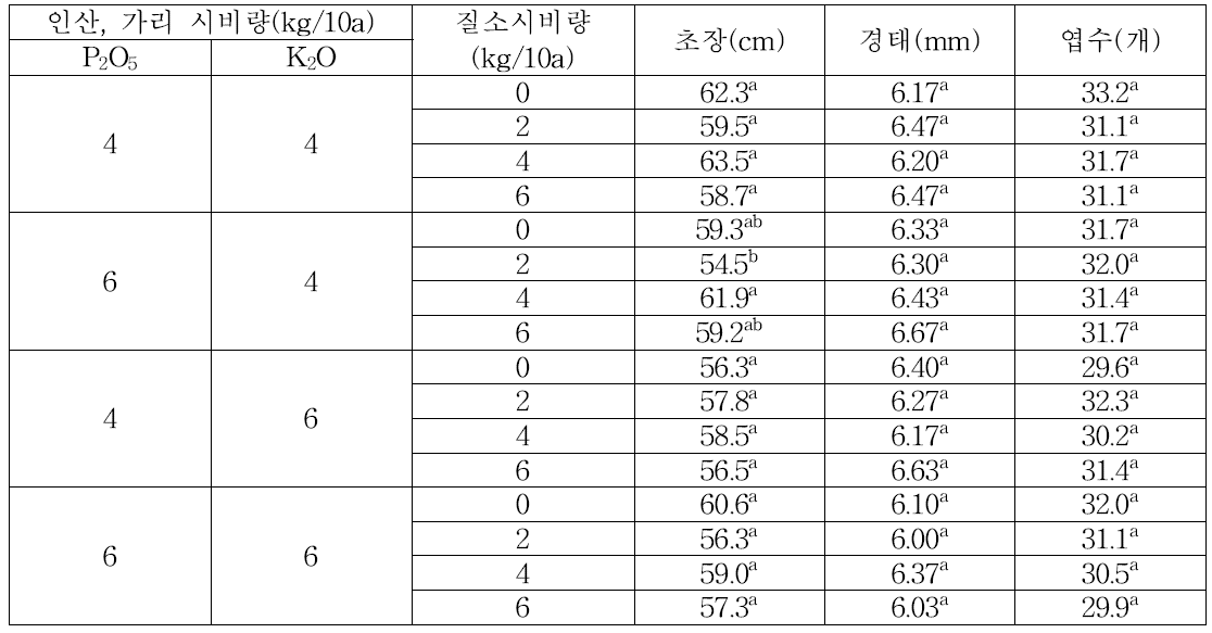 3요소 시비량에 따른 팥의 개화기 생육상황