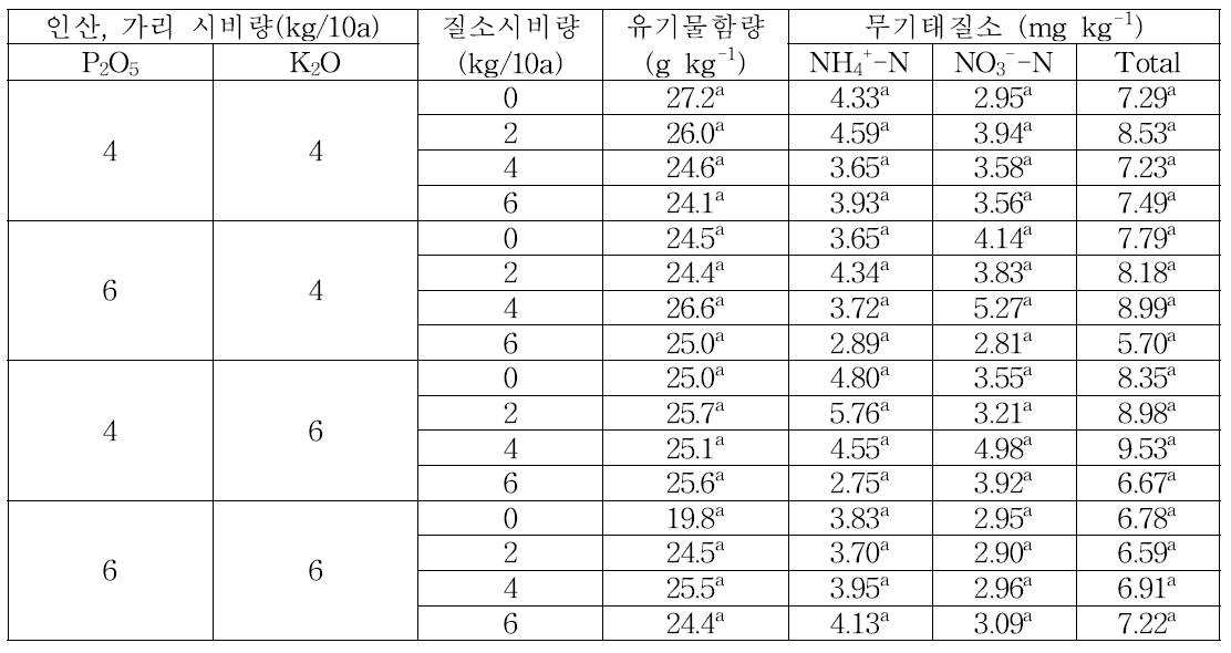 3요소 시비량에 따른 개화기 토양의 유기물 및 무기태질소 함량