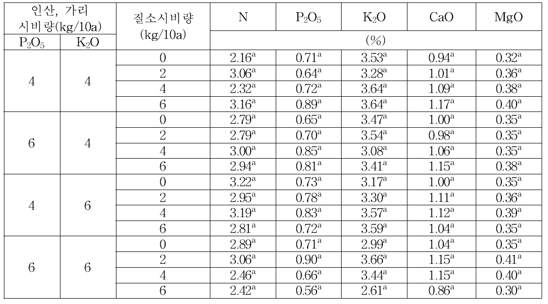 3요소 시비량에 따른 개화기 팥의 양분함량