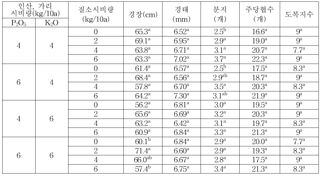 3요소 시비량에 따른 수확기 팥의 생육상황