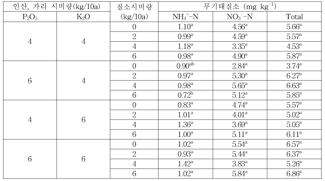 3요소 시비량에 따른 수확기 토양의 무기태질소 함량