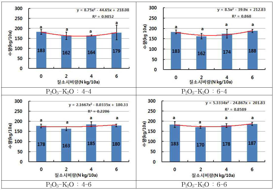 3요소 시비량에 따른 팥의 수량성