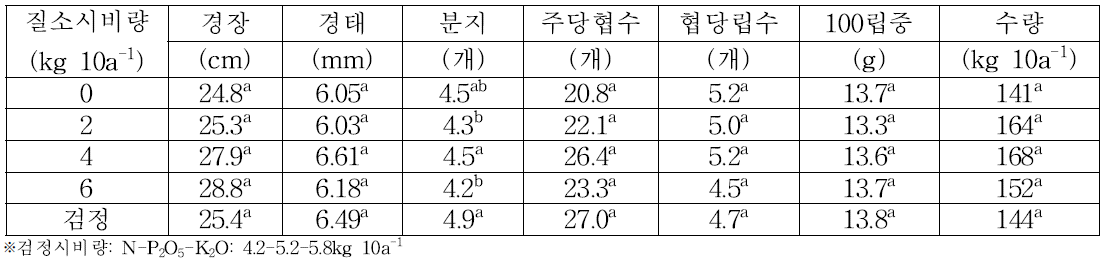 질소시비량에 따른 수확기 생육특성 및 수량성