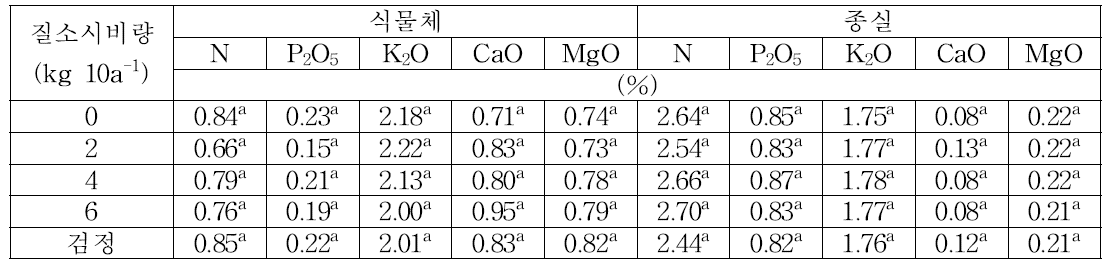 질소시비량에 따른 팥의 양분함량