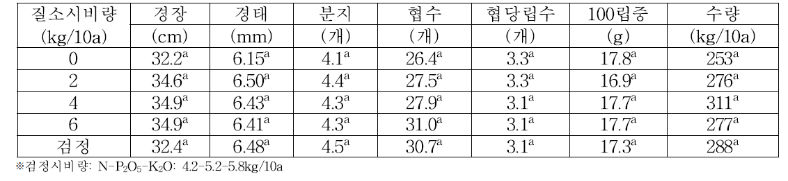 질소시비량에 따른 수확기 생육특성 및 수량성