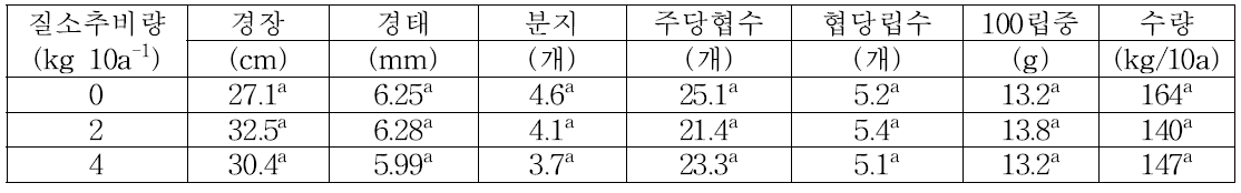 질소추비량에 따른 수확기 생육특성