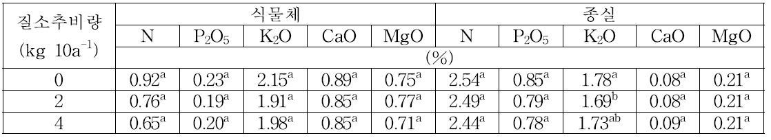 질소추비수준에 따른 팥의 양분함량
