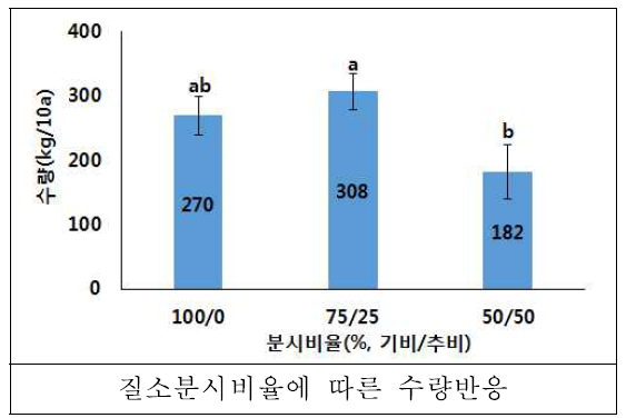 팥의 질소분시비율에 따른 수량성