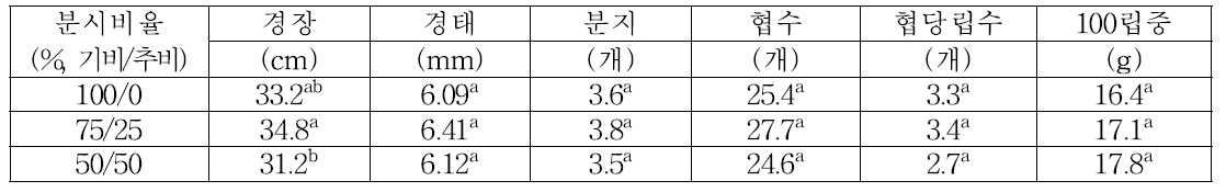 질소분시비율에 따른 수확기 생육특성