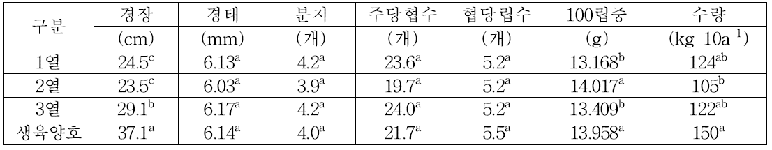 포장위치별 생육특성 및 수량성