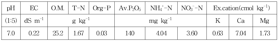 2014년 팥 재배기간 중 토양화학성