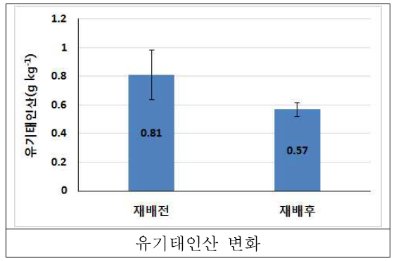 2015년 유기태인산 변화