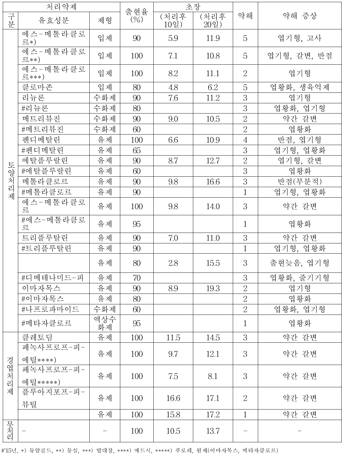 기준량에 의한 폿트 및 노지시험에서의 약제별 약해 및 증상