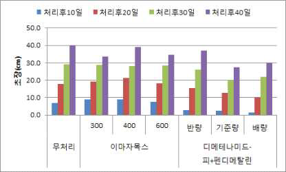 이마자목스와 디메테나미드-펜디메탈린의 약량 및 파종시기별 팥의 초장