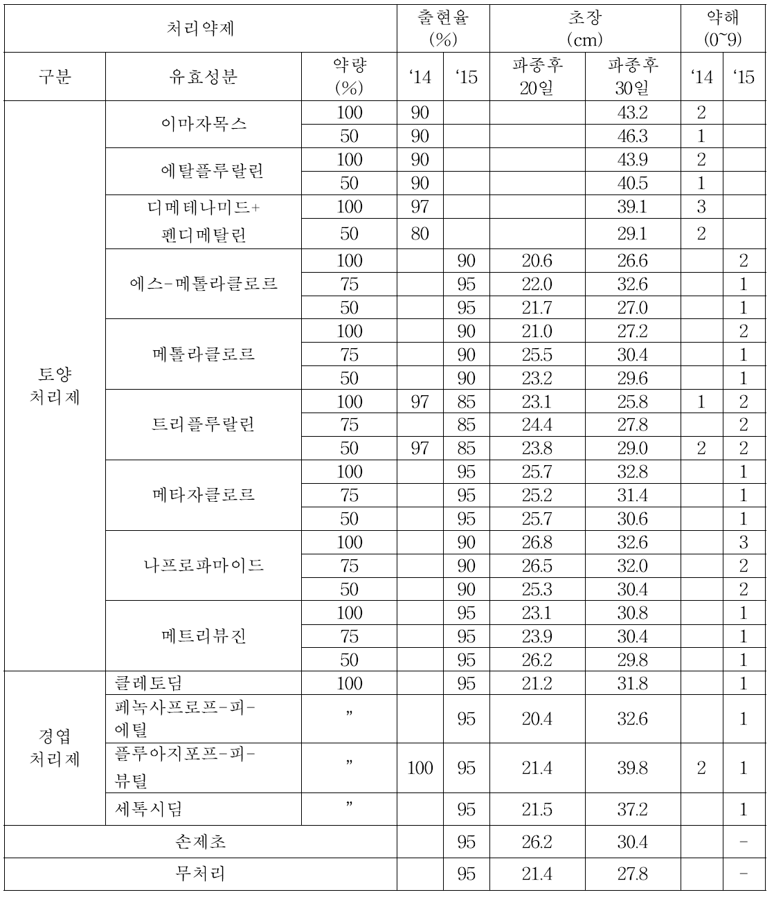 노지시험에서의 약제 및 살포량별 초기 생육 및 약해