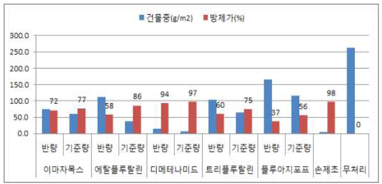 노지시험에서의 약제 및 약량별 건물중 및 방제가