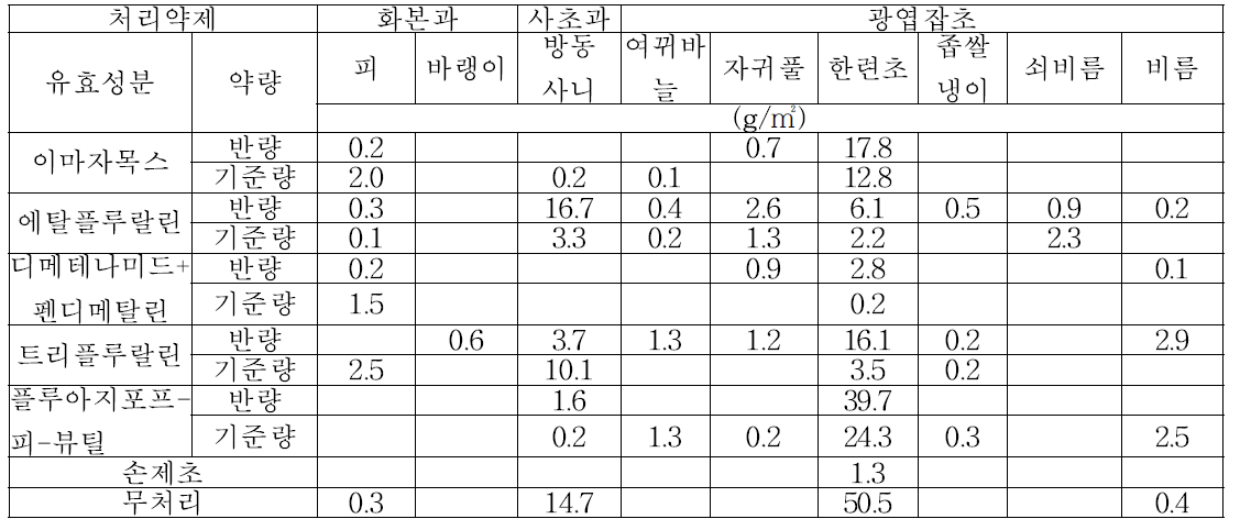 노지시험에서의 약제 및 살포량별 잡초발생량