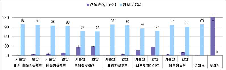 파종후 30일에 노지포장에서의 약제 및 약량별 건물중 및 방제가