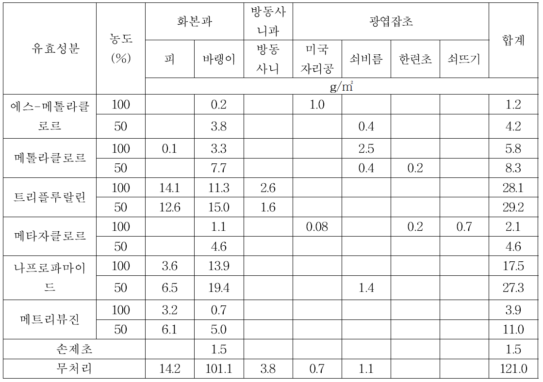 노지포장에서의 약제 및 약별 건물중 및 방제가