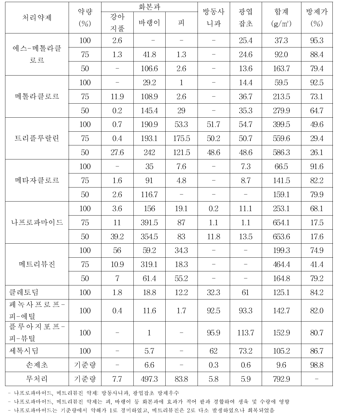 노지포장에서의 약제 및 약량별 잡초발생량