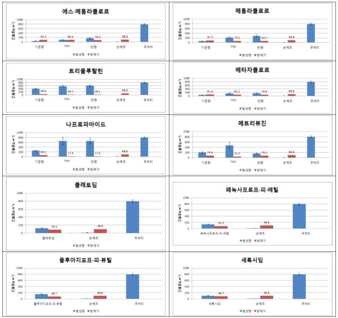 약제 및 약량별 건물중 및 잡초방제가