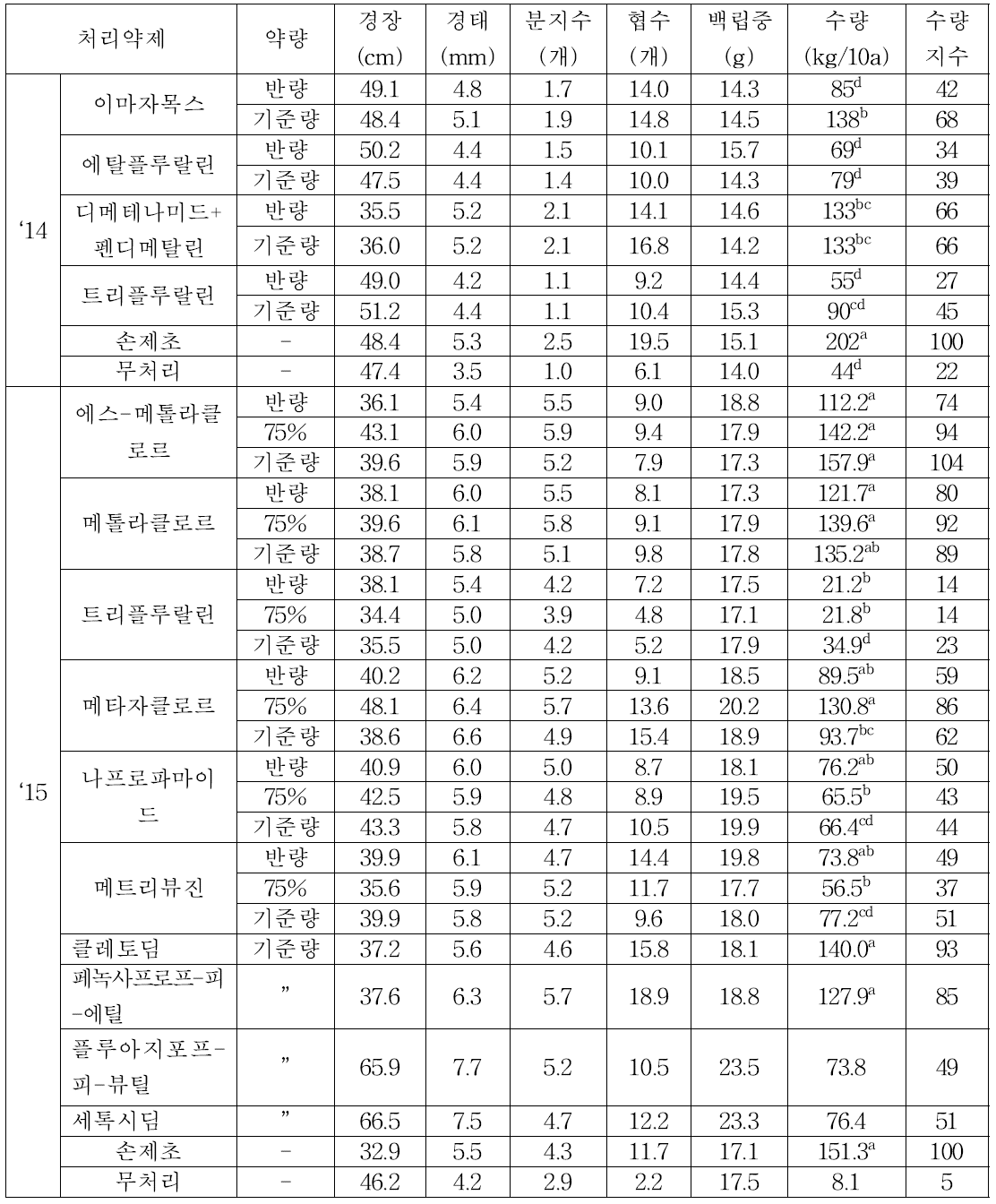 노지포장에서의 약제 및 약량별 팥의 수량구성요소 및 수량