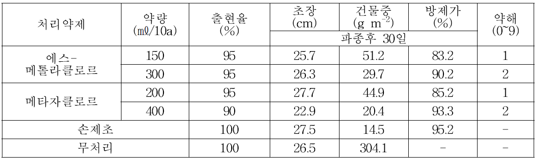 2년차에서 선발된 약제의 노지포장에서의 약효 및 약해 평가