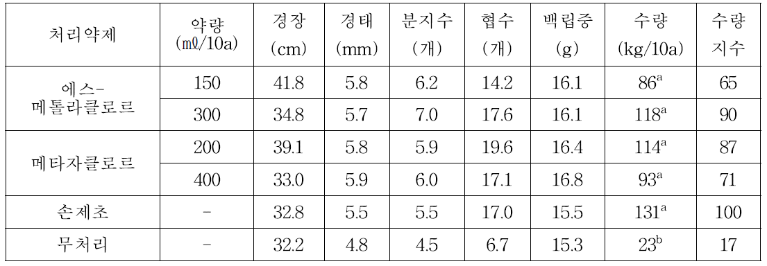 에스-메톨라클로르와 메타자클로르의 팥의 수량구성요소 및 수량