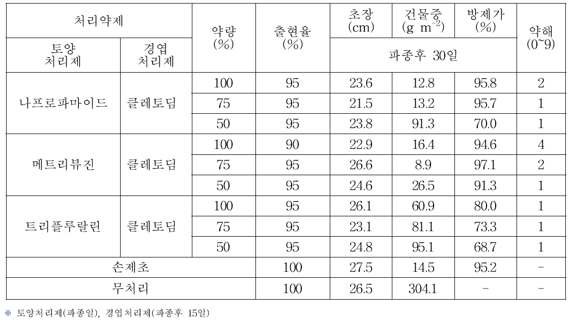 노지시험에서의 약제 및 살포량별 초기 생육, 잡초방제가 및 약해