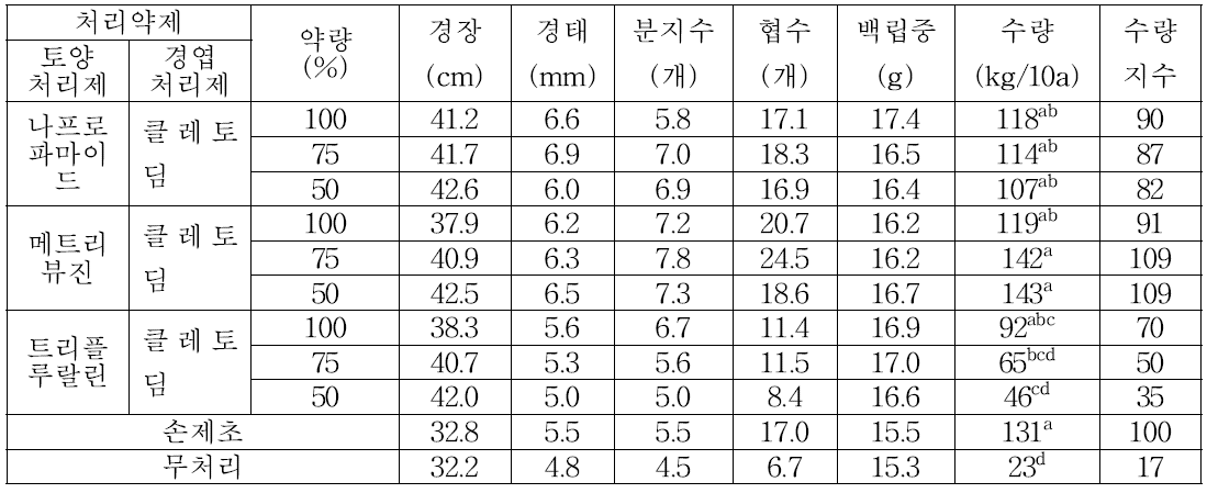 노지시험에서의 약제 및 약량별 팥의 수량구성요소 및 수량