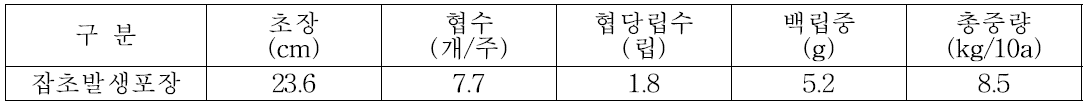 팥의 수량구성요소 및 수량