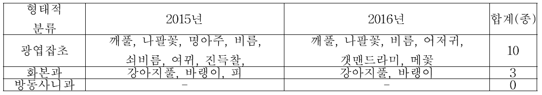 조사재배지 잡초의 형태적 분류