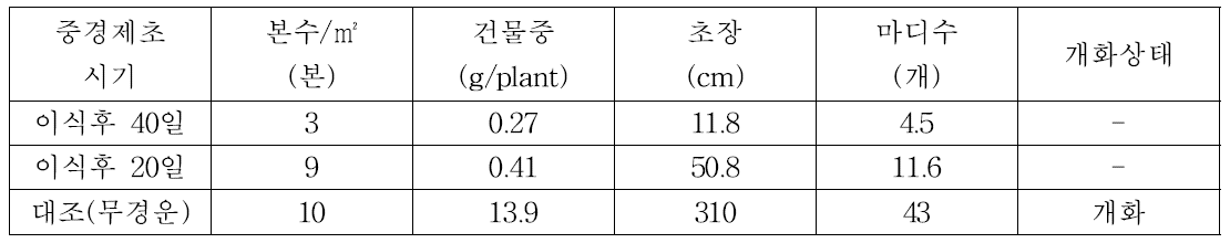 중경제초시기별 둥근잎유홍초의 발생본수, 건물중 및 생육특성