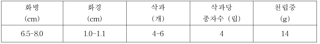 둥근잎유홍초 종실의 특성 및 천립중