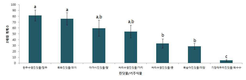 작물과 진딧물 종류에 따른 목화검정진딧물 증식률