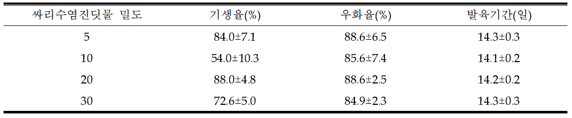 싸리수염진딧물 밀도에 따른 목화검정진디벌의 산란 및 발육 특성