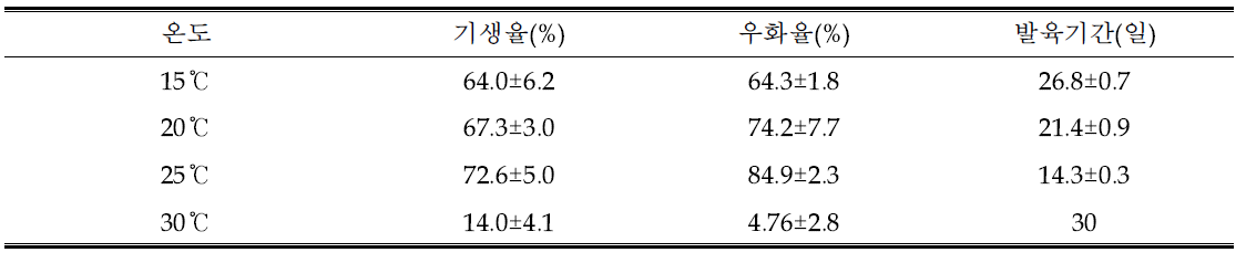 온도에 따른 목화검정진디벌의 산란 및 발육 특성